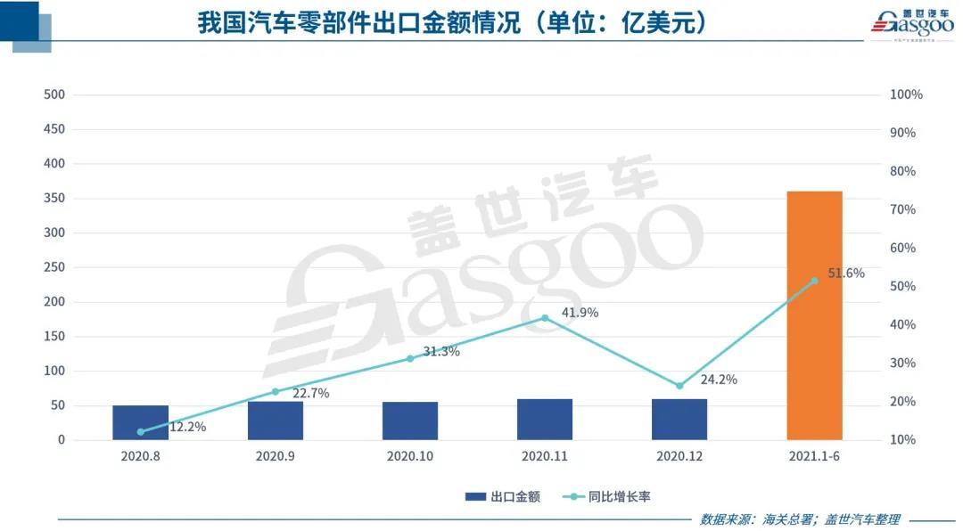 中國汽車零部件出口持續(xù)回暖，但新“路障”也在增多